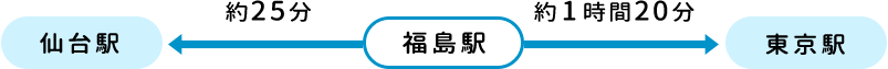 福島駅仙台駅間、約25分　福島駅東京駅間、約1時間20分