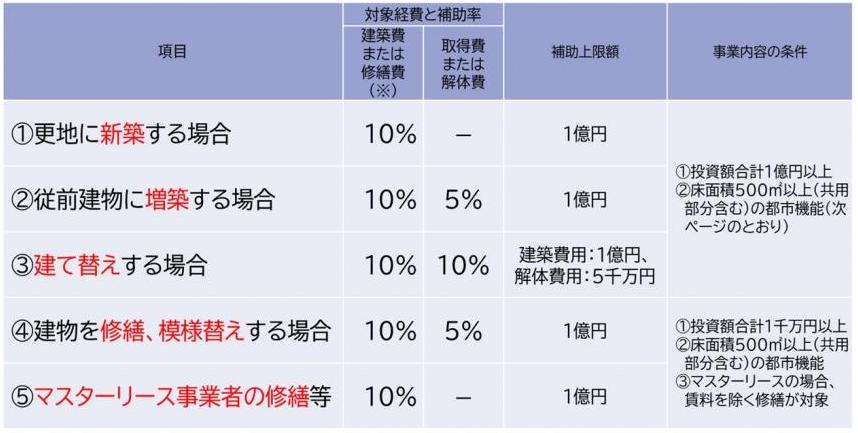 補助内容早見表