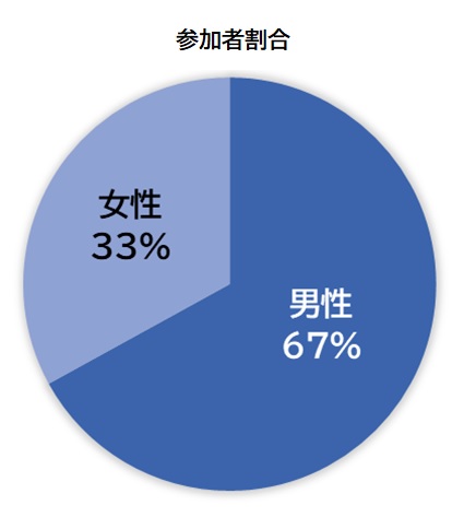0217参加割合（男女）