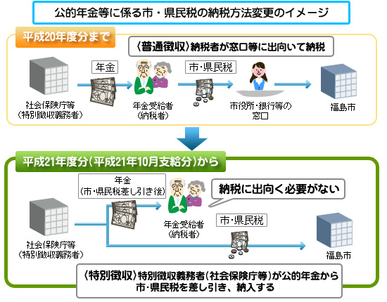 公的年金からの特別徴収（イメージ図）