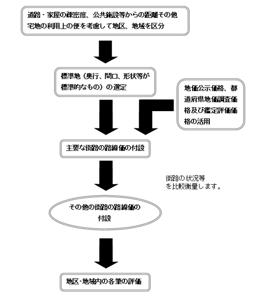 宅地の評価方法