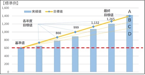 行財政経営ガイドライン達成状況評価グラフ