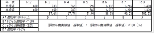 行財政経営ガイドライン達成状況評価の例題表