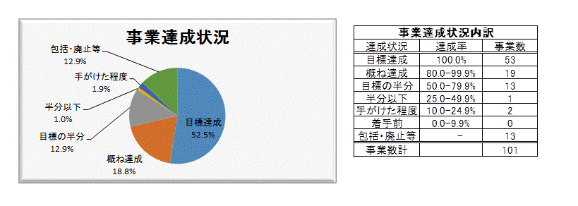 事業達成グラフ