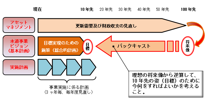 バックキャスト概略図