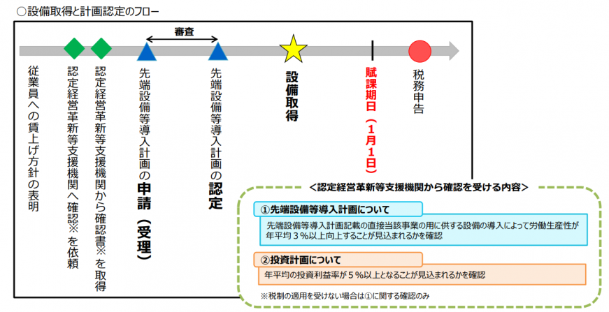 setubisyutokujiki