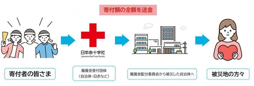 国内災害義援金