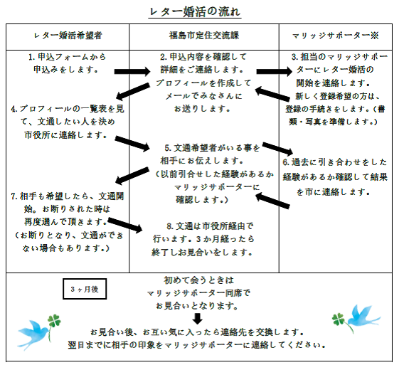 第4期レター婚活流れ画像