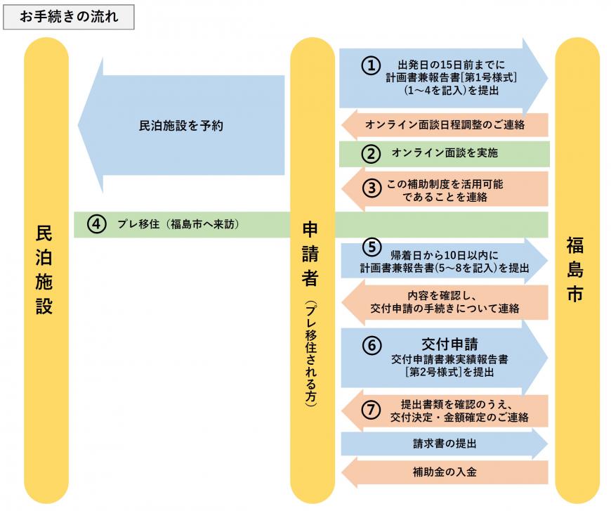 手続きについてご不明な点は市定住交流課へお問い合わせください