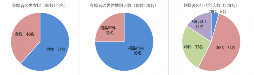 相談者情報20250401