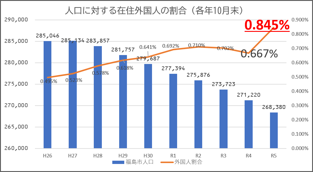 福島市の人口と外国人割合