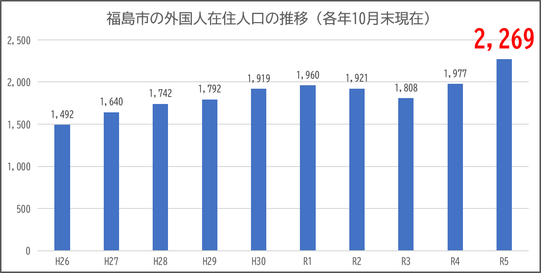 福島市の外国人在住人口の推移