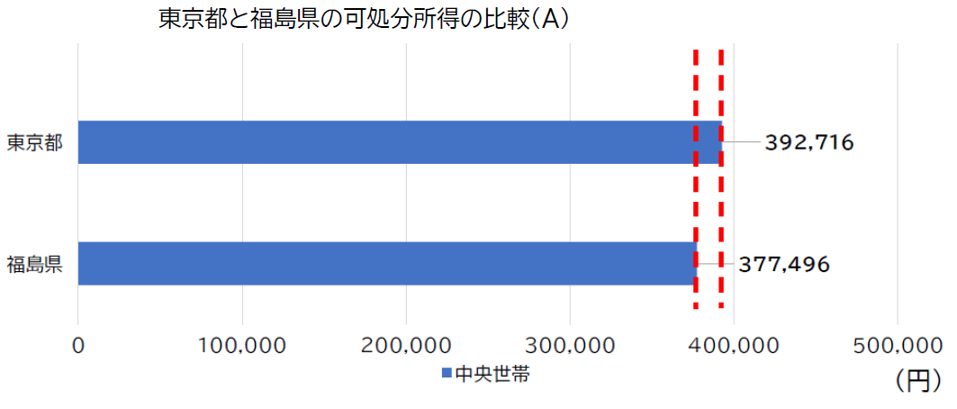 可処分所得の比較