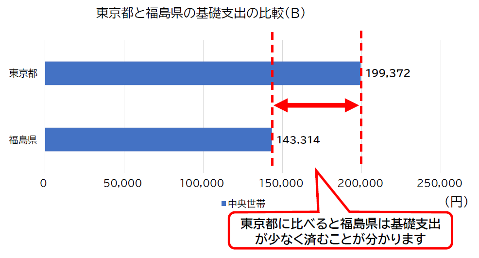 基礎支出の比較