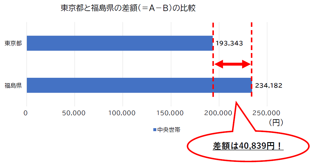 差額の比較（ppt）