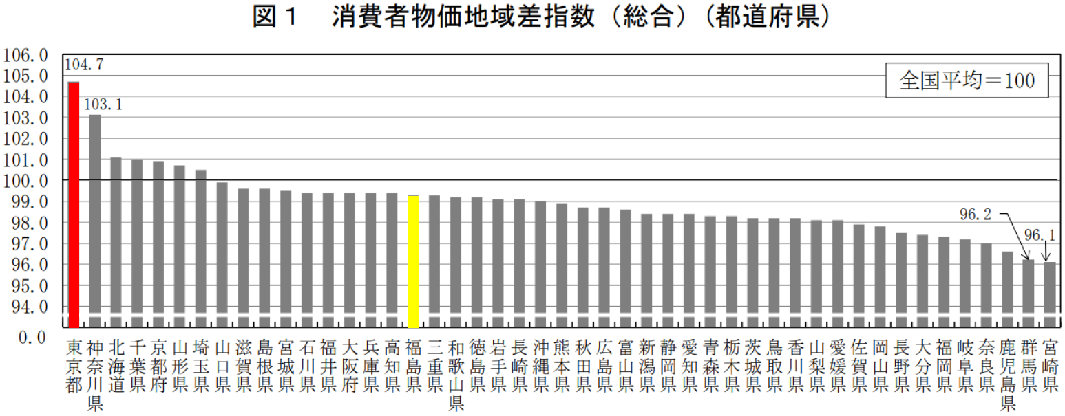 消費者物価地域差指数