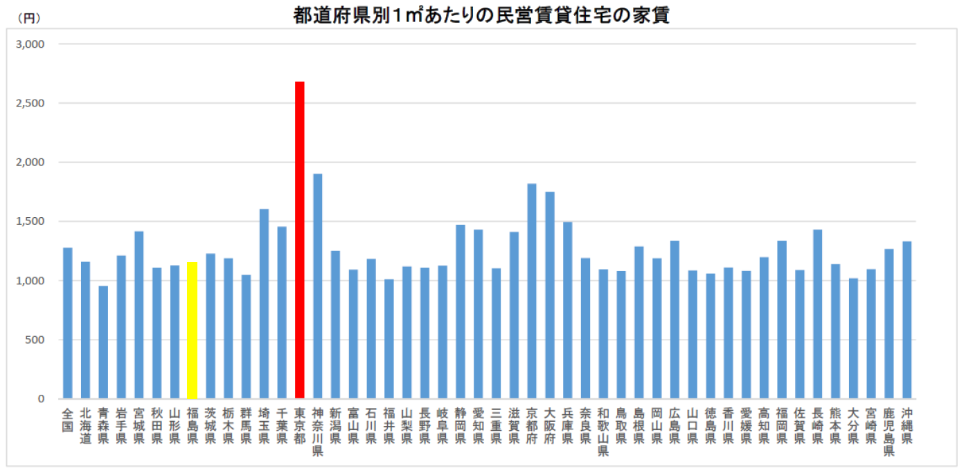 家賃水準の都道府県別比較
