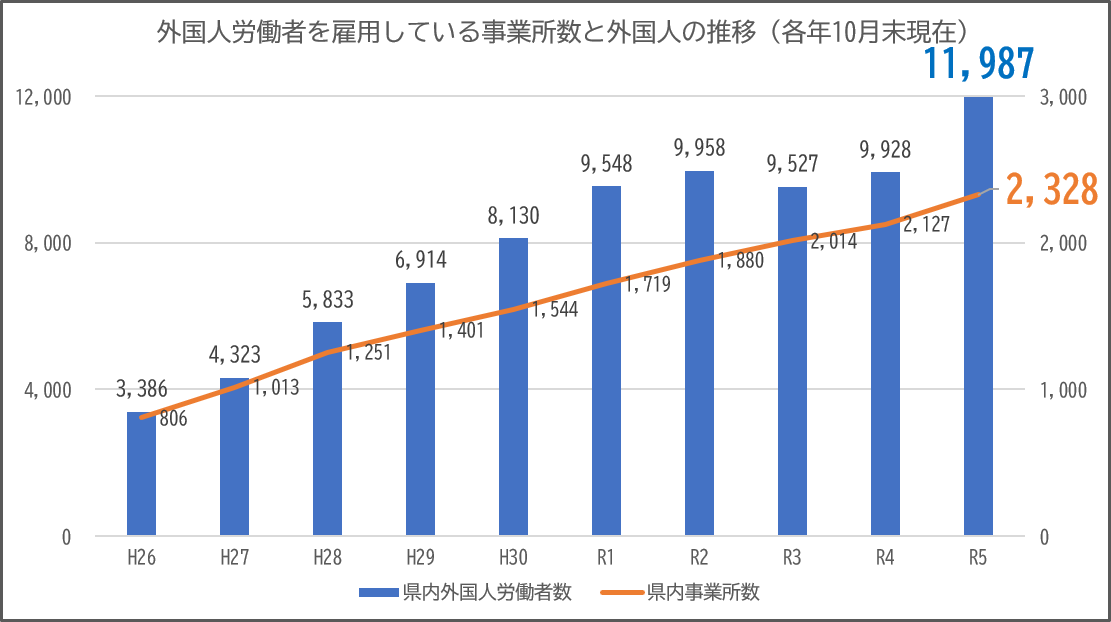 外国人労働者を雇用している事業者数と外国人の推移