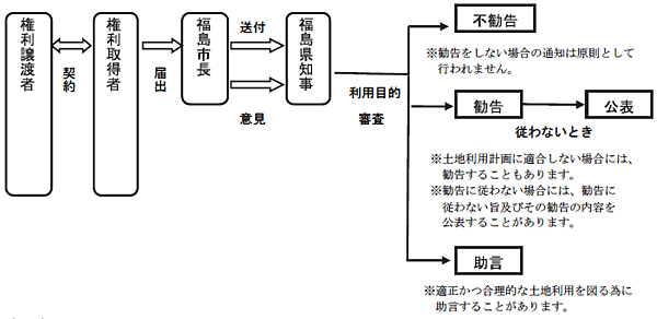 手続きの流れイメージ