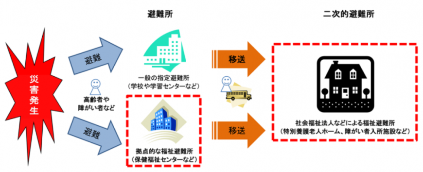 災害時要援護者の避難の流れのイラスト