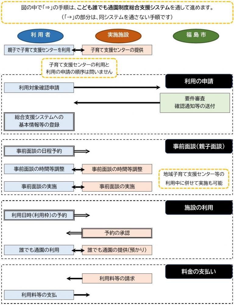 利用の流れ